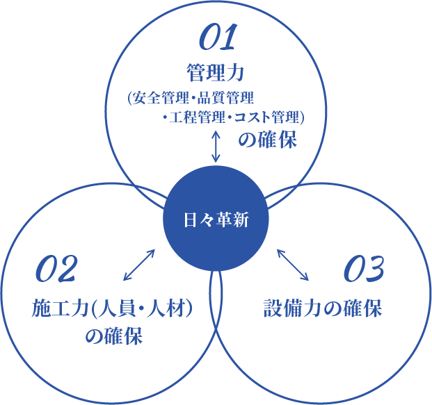 日新建機(株)経営理念図